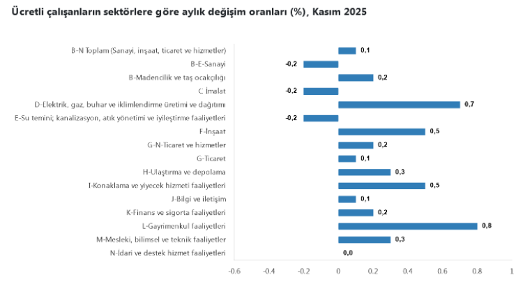 Kasım’da Ücretli Çalışan Sayısı Arttı